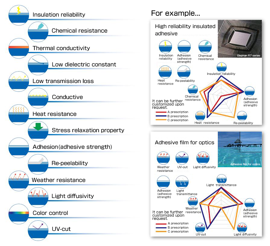 Adhesion formulation