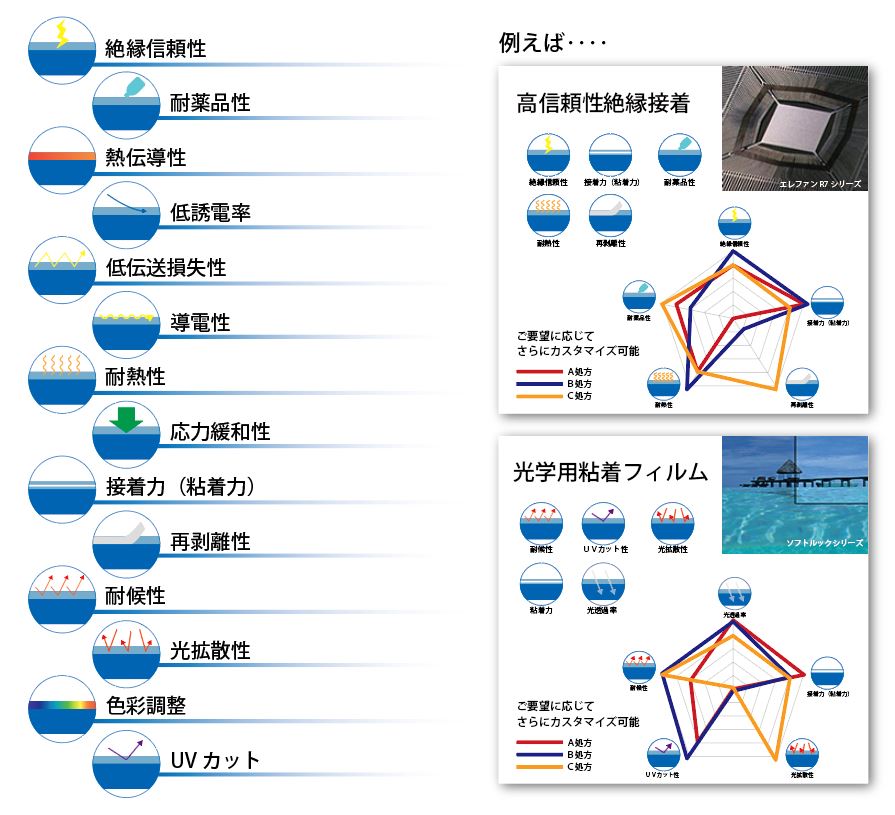 粘接着処方技術