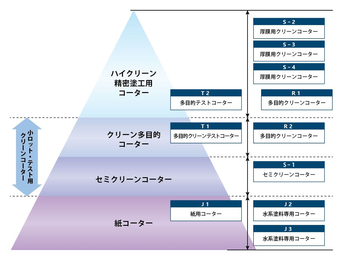 クリーン塗工技術