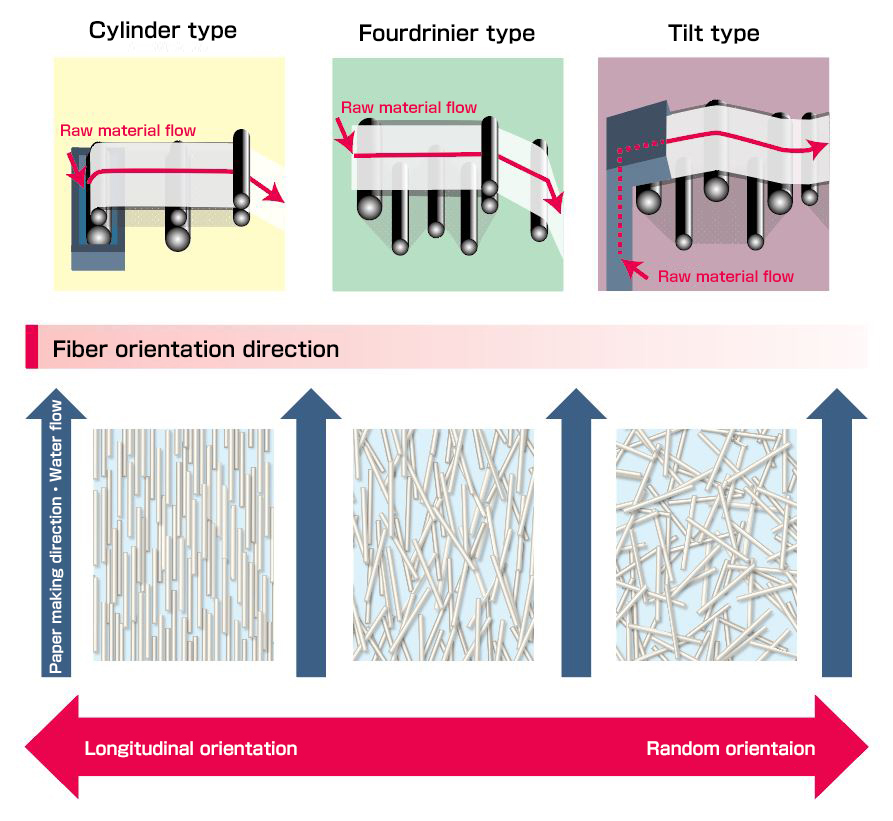 Special Paper Making Technology