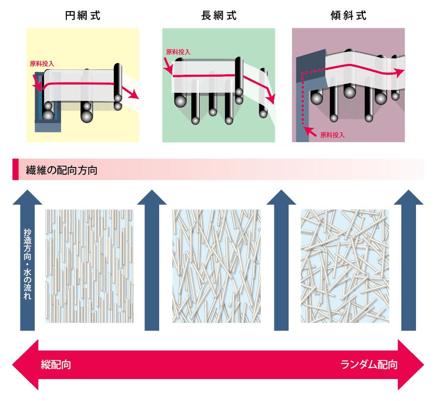 特殊抄紙技術