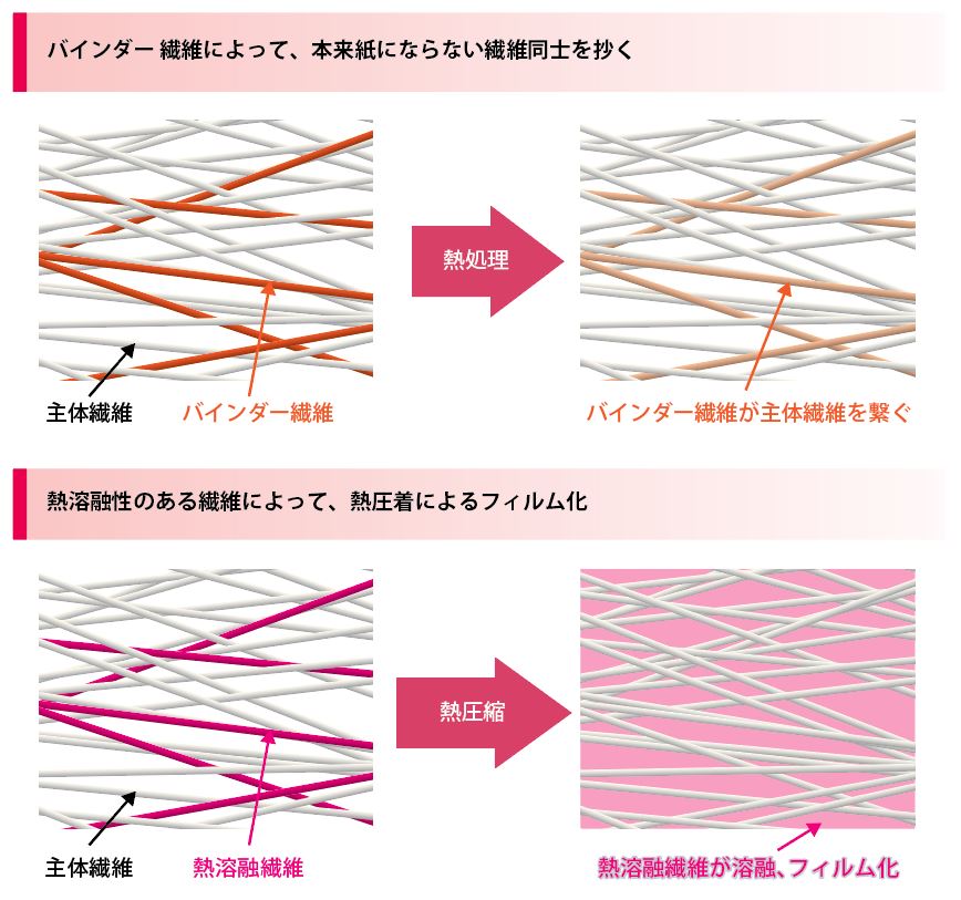 繊維混抄技術