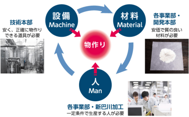 設備、材料、人で物作り