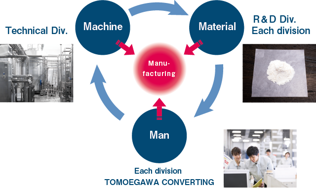 設備、材料、人で物作り