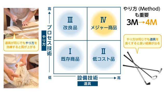 分析/評価技術