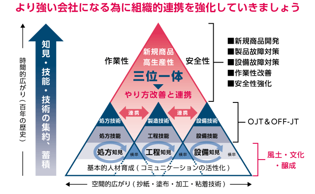 分析/評価技術